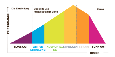 Widerstandsfähigkeit und des Energiemanagements