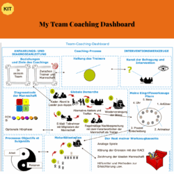 Mein Team Coaching Dashboard. Coach Werkzeuge